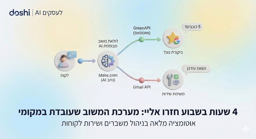 4 שעות בשבוע חזרו אליי: מערכת המשוב שעובדת במקומי
